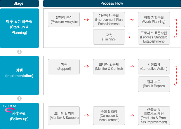 품질 보증 및 품질 관리